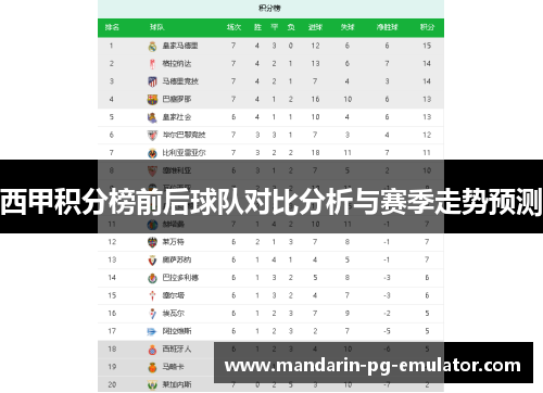 西甲积分榜前后球队对比分析与赛季走势预测 西甲积分榜前后球队对比分析与赛季走势预测