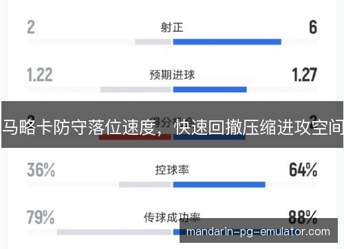 马略卡防守落位速度，快速回撤压缩进攻空间